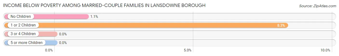 Income Below Poverty Among Married-Couple Families in Lansdowne borough