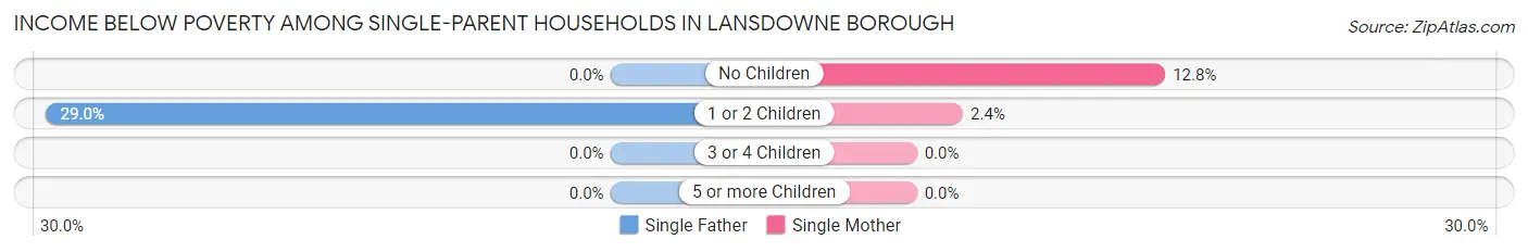 Income Below Poverty Among Single-Parent Households in Lansdowne borough