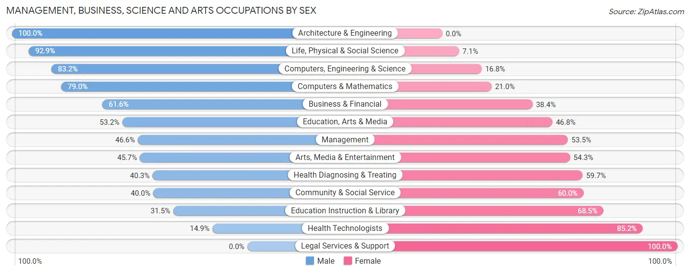 Management, Business, Science and Arts Occupations by Sex in Lansdowne borough