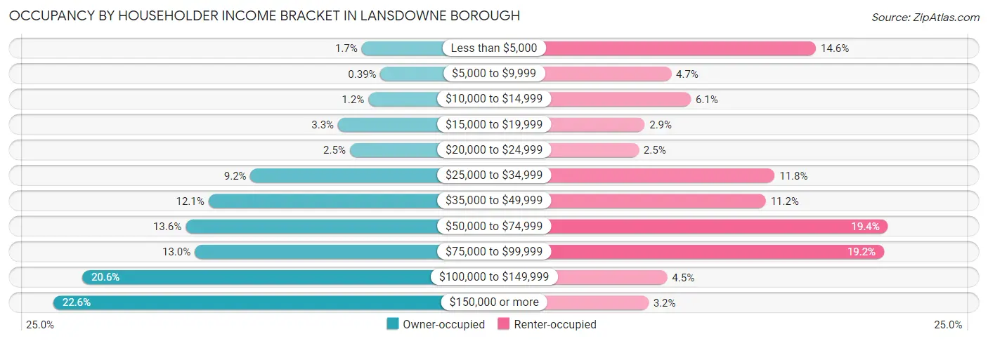 Occupancy by Householder Income Bracket in Lansdowne borough