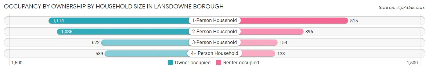 Occupancy by Ownership by Household Size in Lansdowne borough