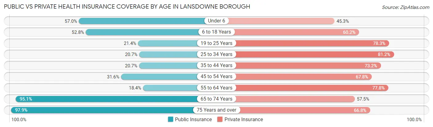 Public vs Private Health Insurance Coverage by Age in Lansdowne borough