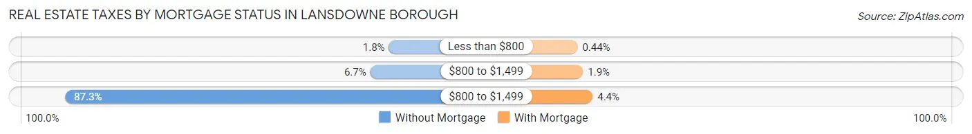 Real Estate Taxes by Mortgage Status in Lansdowne borough