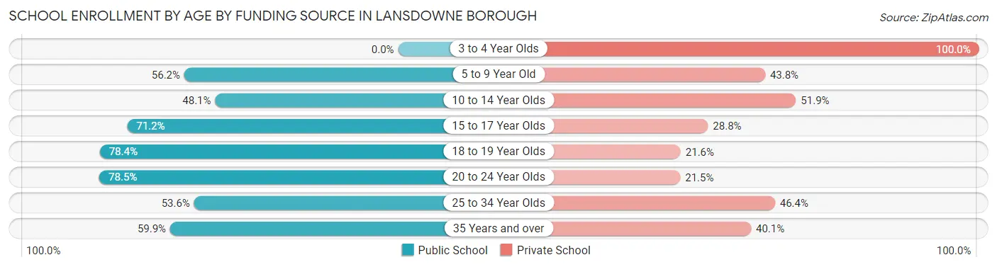 School Enrollment by Age by Funding Source in Lansdowne borough
