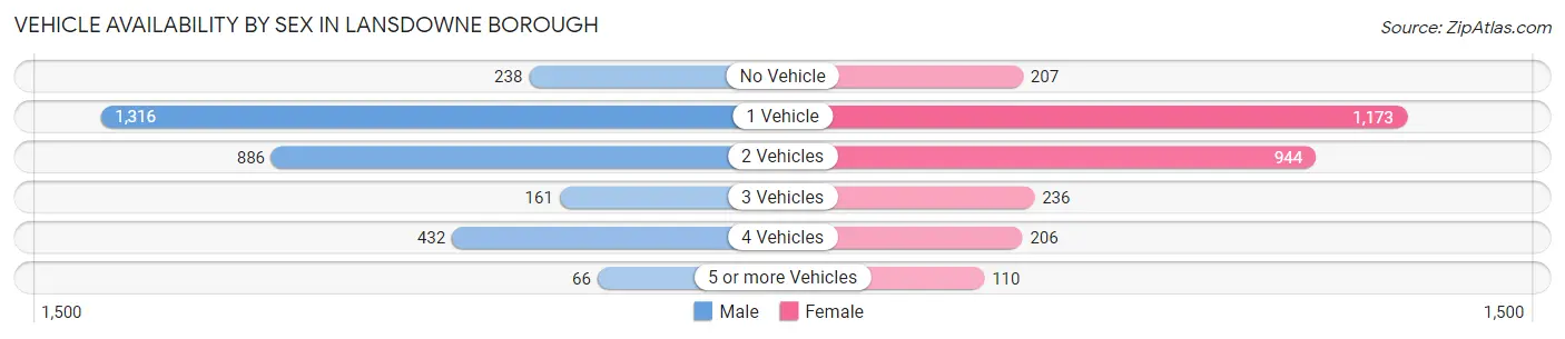 Vehicle Availability by Sex in Lansdowne borough