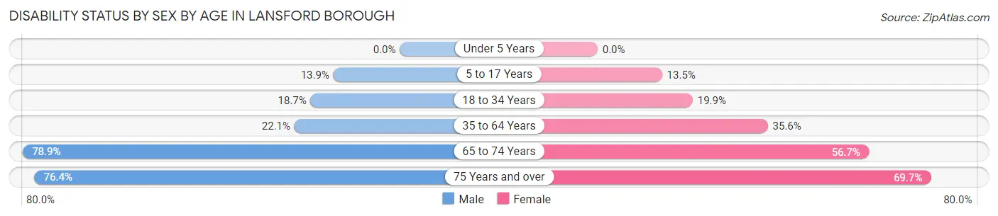 Disability Status by Sex by Age in Lansford borough