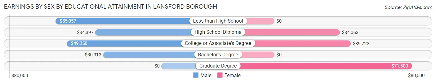 Earnings by Sex by Educational Attainment in Lansford borough