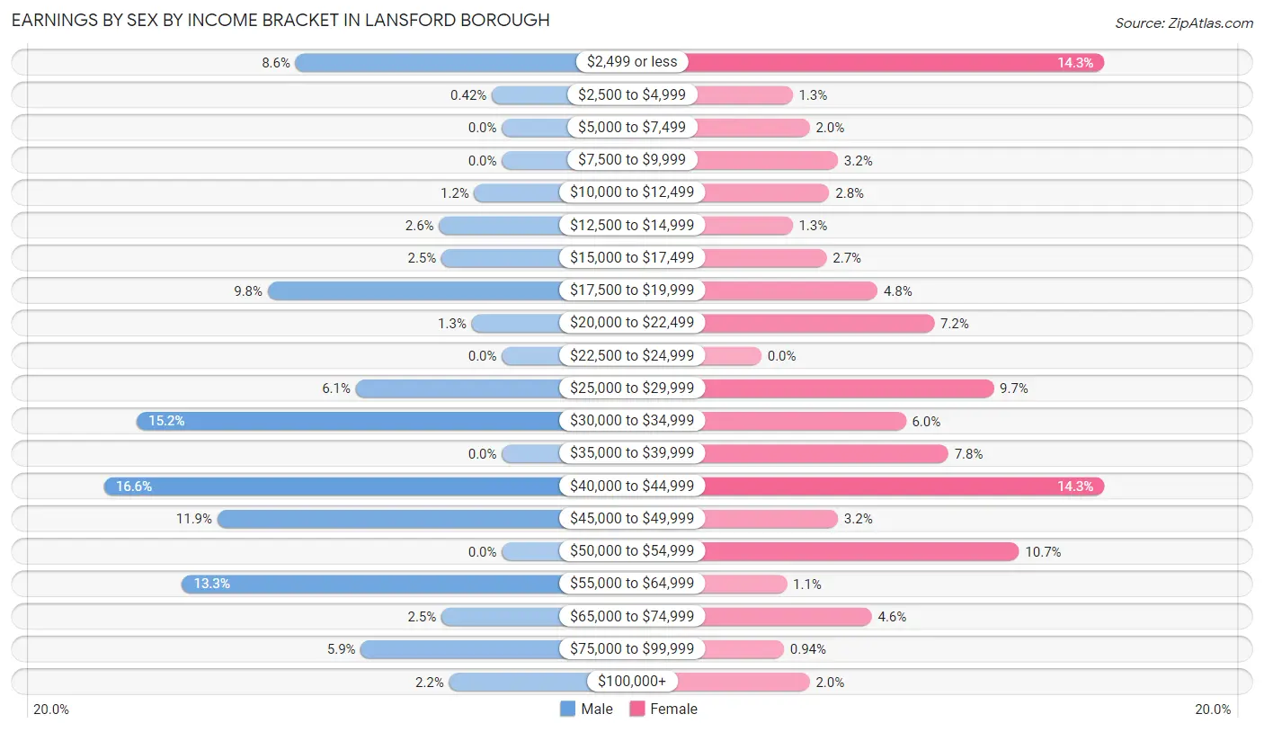 Earnings by Sex by Income Bracket in Lansford borough