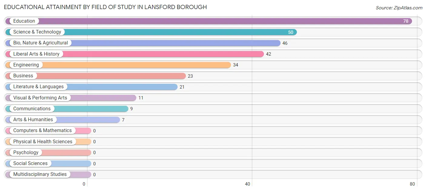 Educational Attainment by Field of Study in Lansford borough