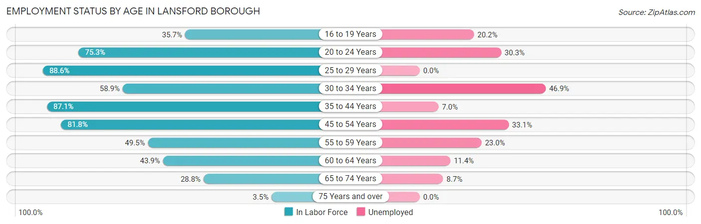 Employment Status by Age in Lansford borough