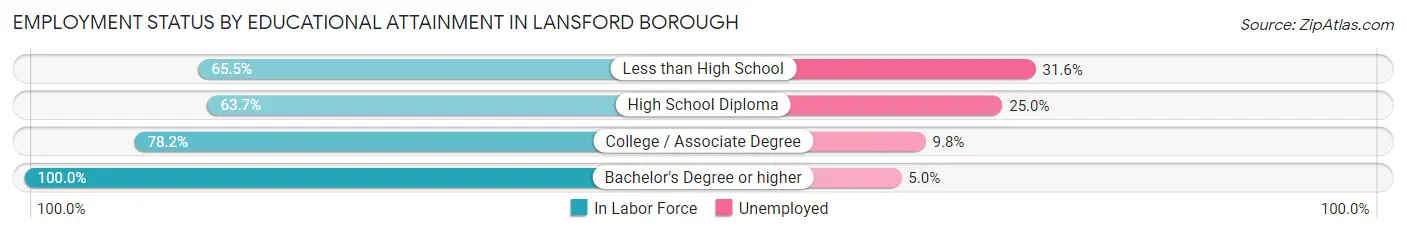 Employment Status by Educational Attainment in Lansford borough