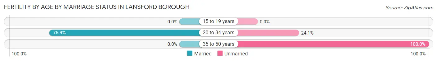 Female Fertility by Age by Marriage Status in Lansford borough