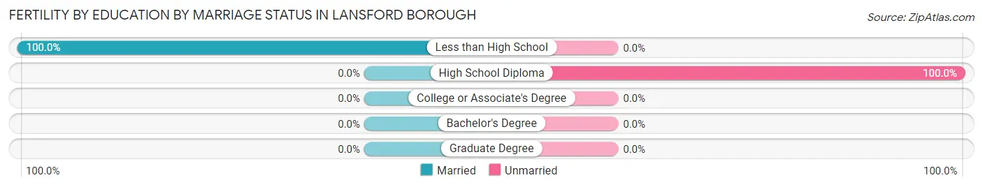 Female Fertility by Education by Marriage Status in Lansford borough