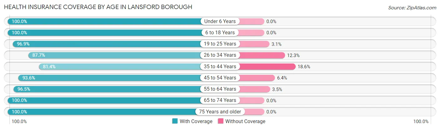 Health Insurance Coverage by Age in Lansford borough