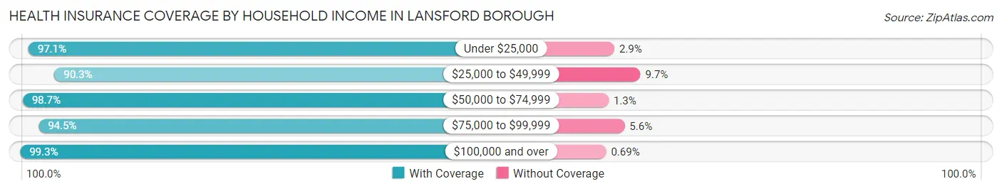 Health Insurance Coverage by Household Income in Lansford borough