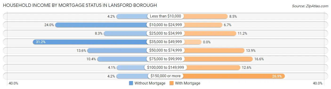 Household Income by Mortgage Status in Lansford borough