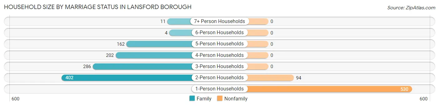 Household Size by Marriage Status in Lansford borough