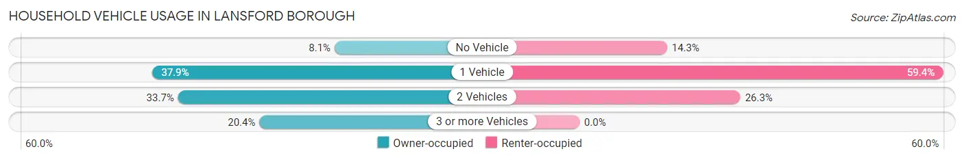 Household Vehicle Usage in Lansford borough