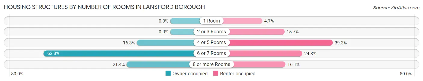 Housing Structures by Number of Rooms in Lansford borough