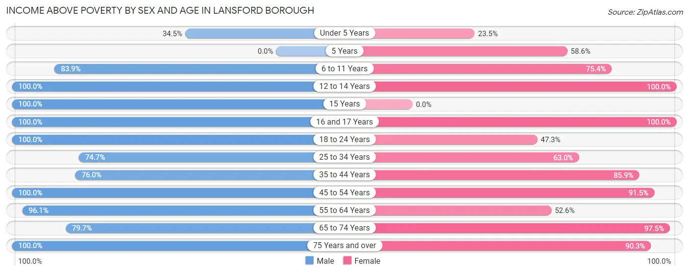 Income Above Poverty by Sex and Age in Lansford borough