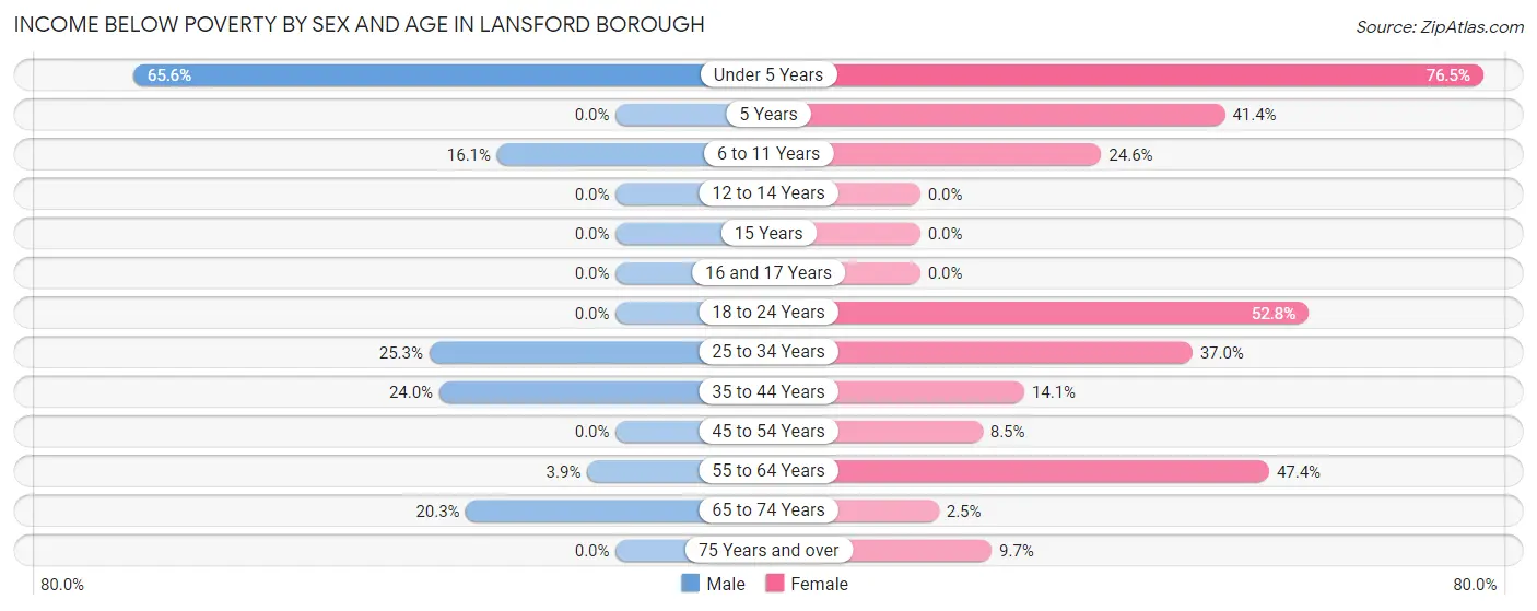 Income Below Poverty by Sex and Age in Lansford borough