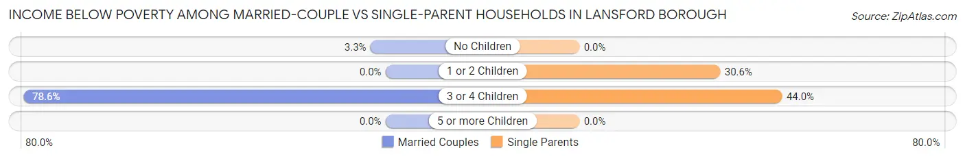 Income Below Poverty Among Married-Couple vs Single-Parent Households in Lansford borough