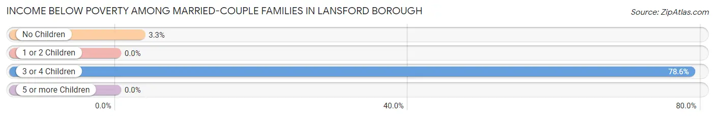 Income Below Poverty Among Married-Couple Families in Lansford borough