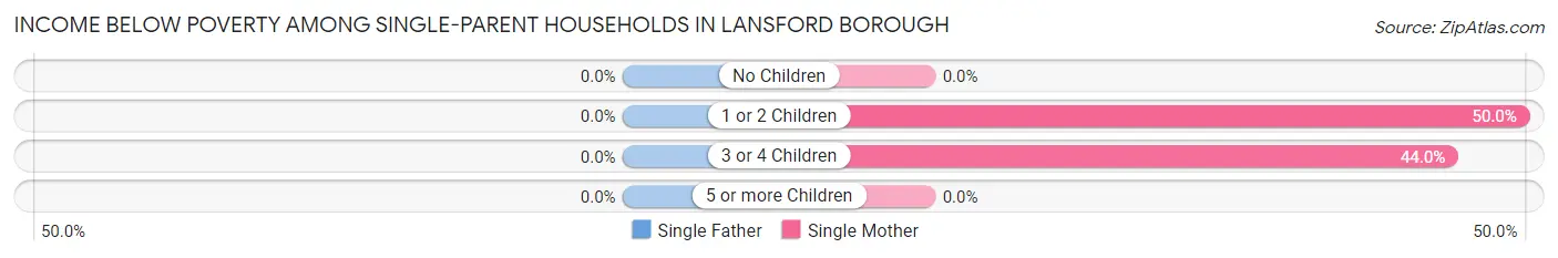 Income Below Poverty Among Single-Parent Households in Lansford borough
