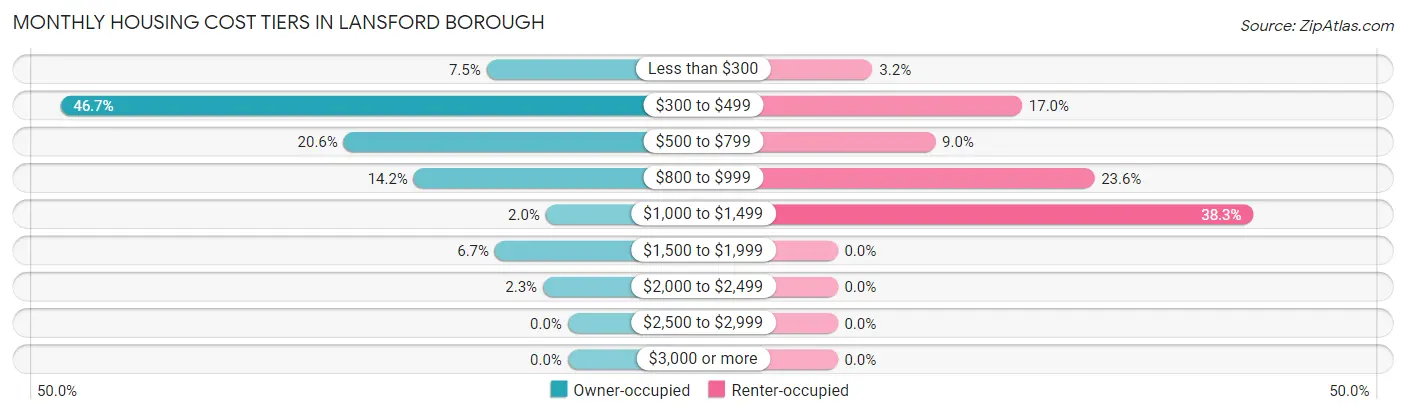 Monthly Housing Cost Tiers in Lansford borough