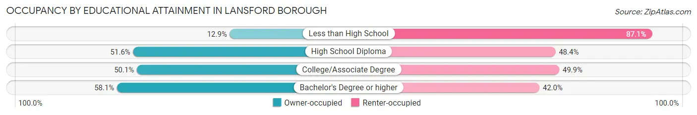 Occupancy by Educational Attainment in Lansford borough