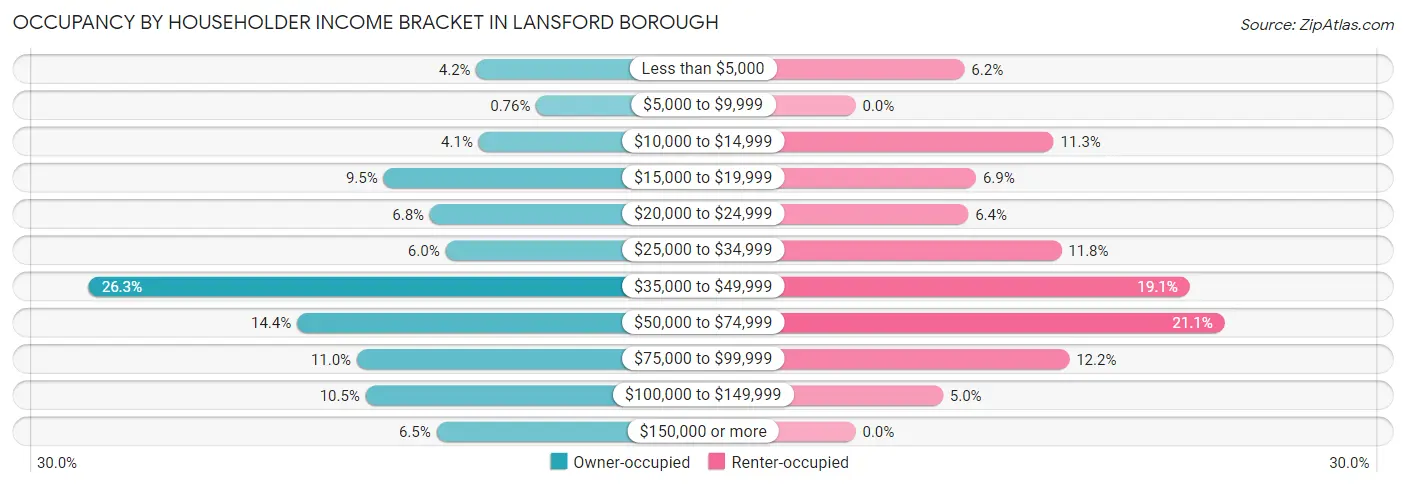Occupancy by Householder Income Bracket in Lansford borough