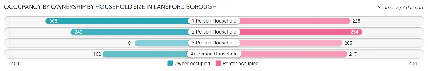 Occupancy by Ownership by Household Size in Lansford borough