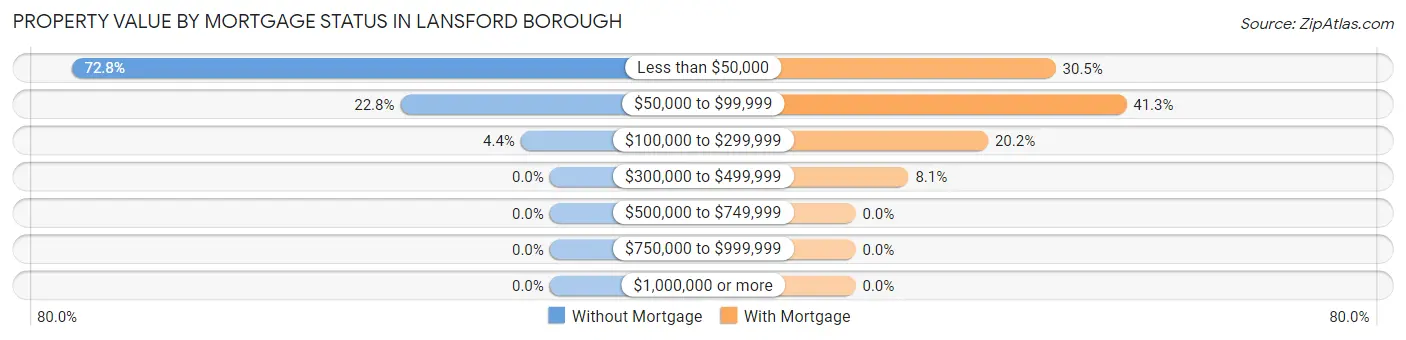 Property Value by Mortgage Status in Lansford borough