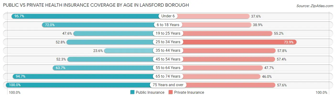 Public vs Private Health Insurance Coverage by Age in Lansford borough