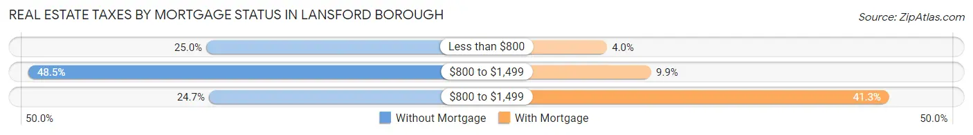 Real Estate Taxes by Mortgage Status in Lansford borough