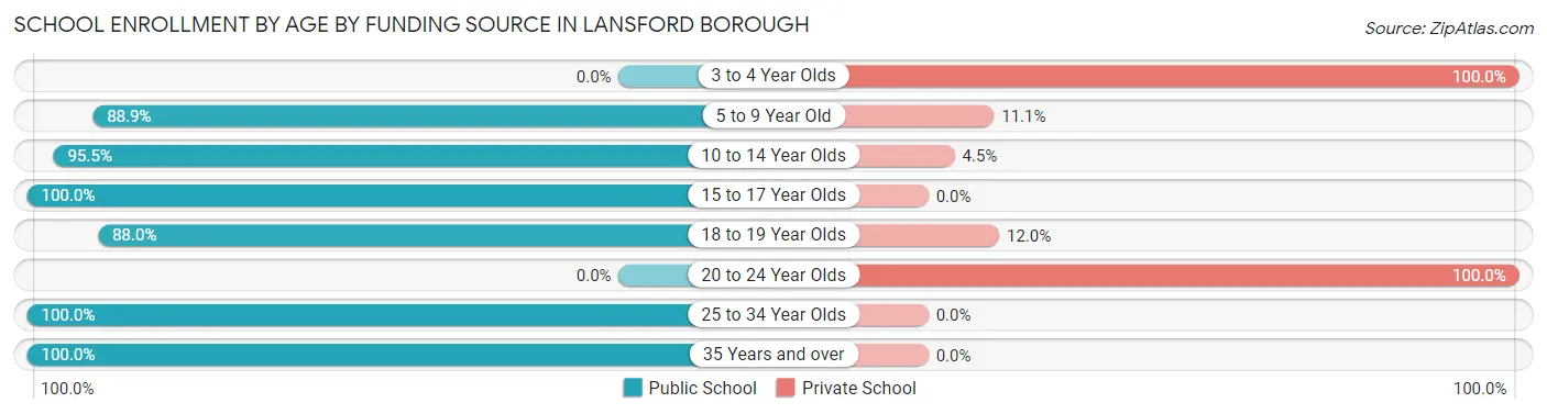 School Enrollment by Age by Funding Source in Lansford borough