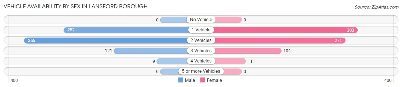 Vehicle Availability by Sex in Lansford borough