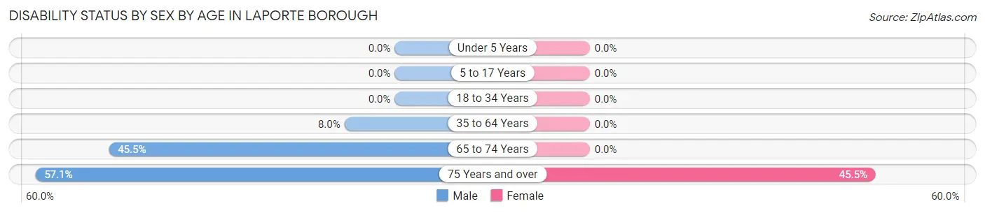 Disability Status by Sex by Age in Laporte borough