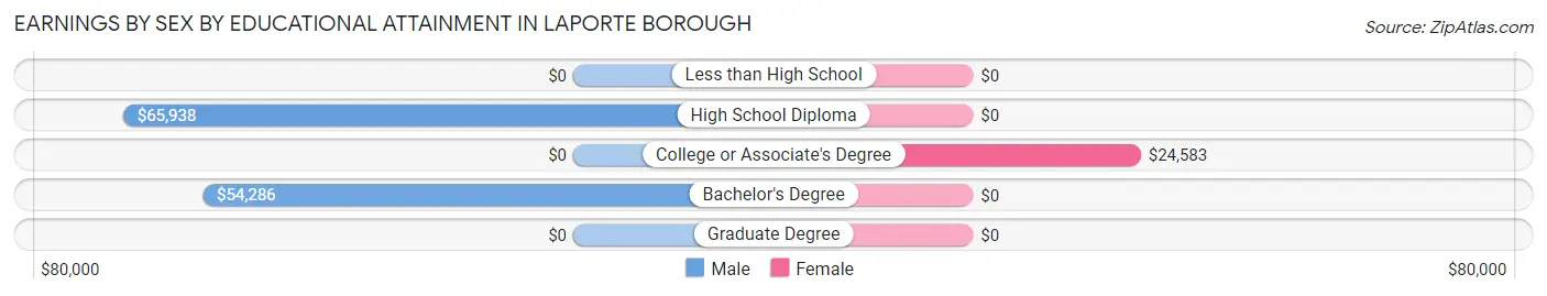 Earnings by Sex by Educational Attainment in Laporte borough