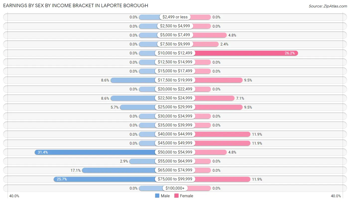 Earnings by Sex by Income Bracket in Laporte borough