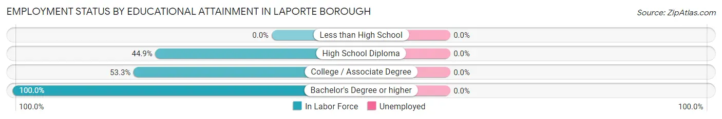 Employment Status by Educational Attainment in Laporte borough