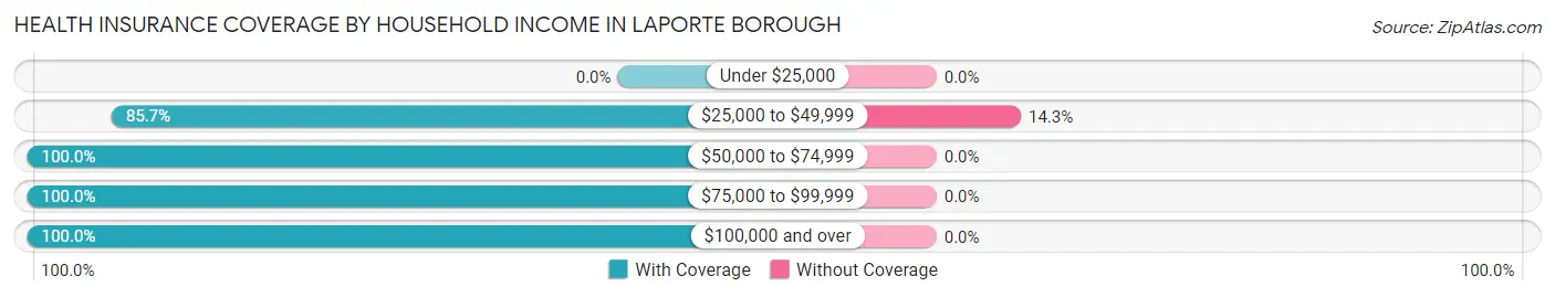 Health Insurance Coverage by Household Income in Laporte borough