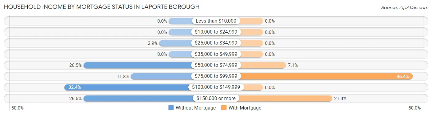 Household Income by Mortgage Status in Laporte borough