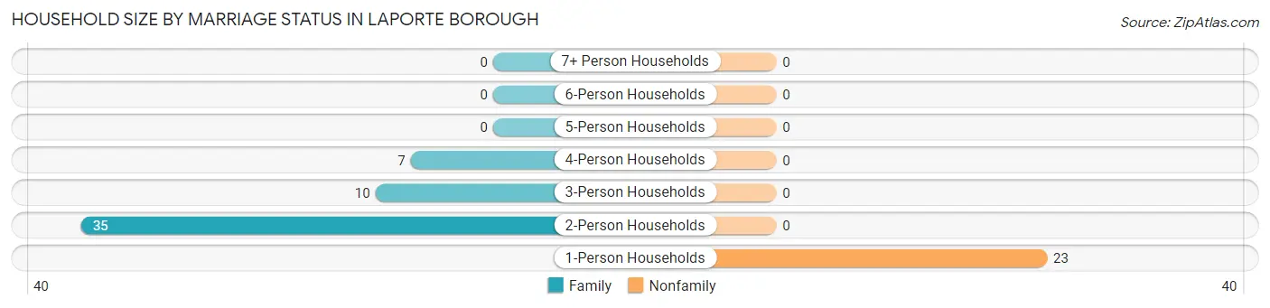 Household Size by Marriage Status in Laporte borough