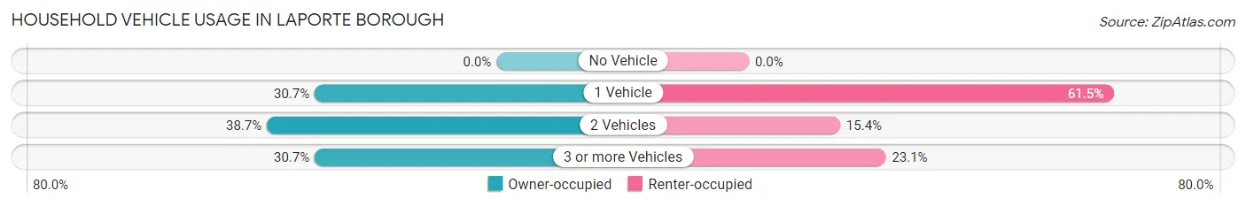 Household Vehicle Usage in Laporte borough
