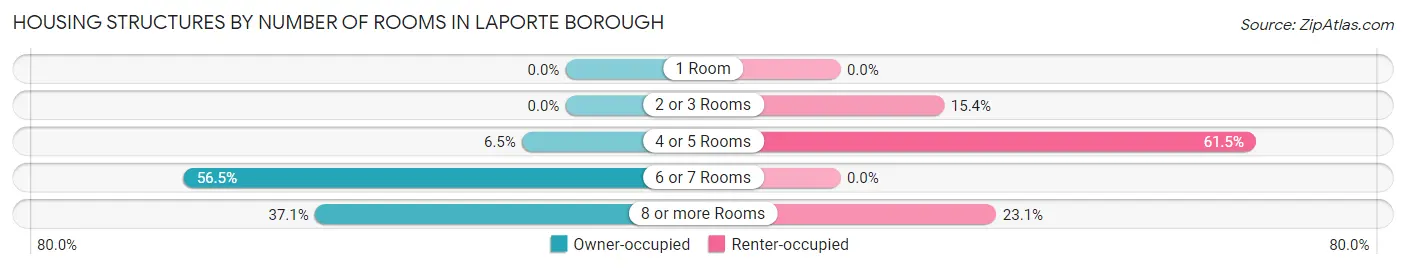 Housing Structures by Number of Rooms in Laporte borough
