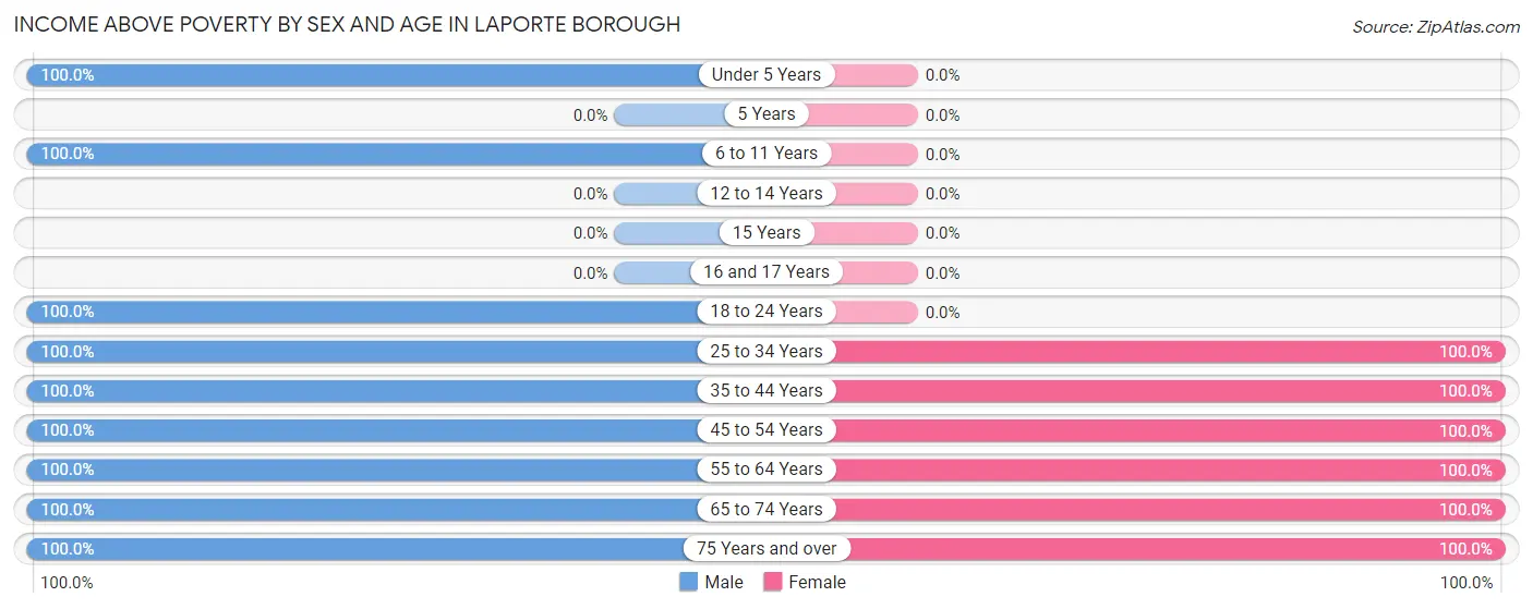 Income Above Poverty by Sex and Age in Laporte borough
