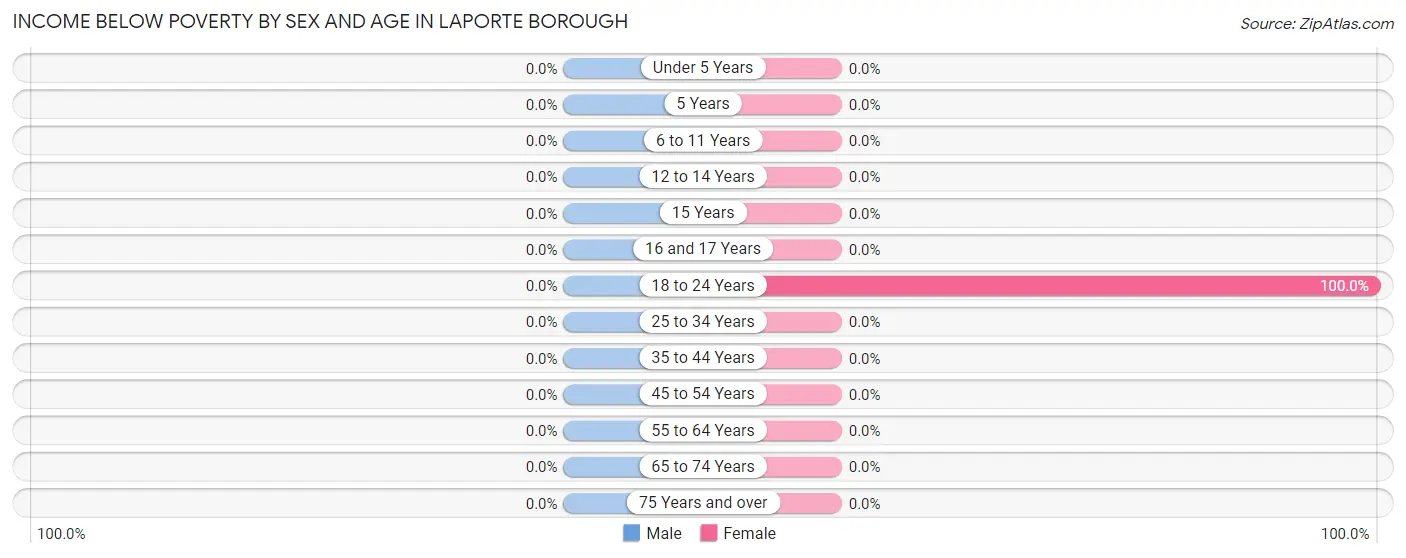 Income Below Poverty by Sex and Age in Laporte borough