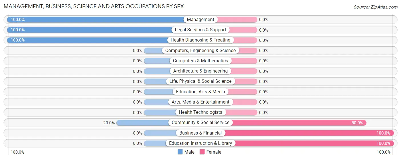 Management, Business, Science and Arts Occupations by Sex in Laporte borough