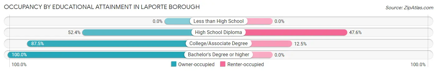 Occupancy by Educational Attainment in Laporte borough